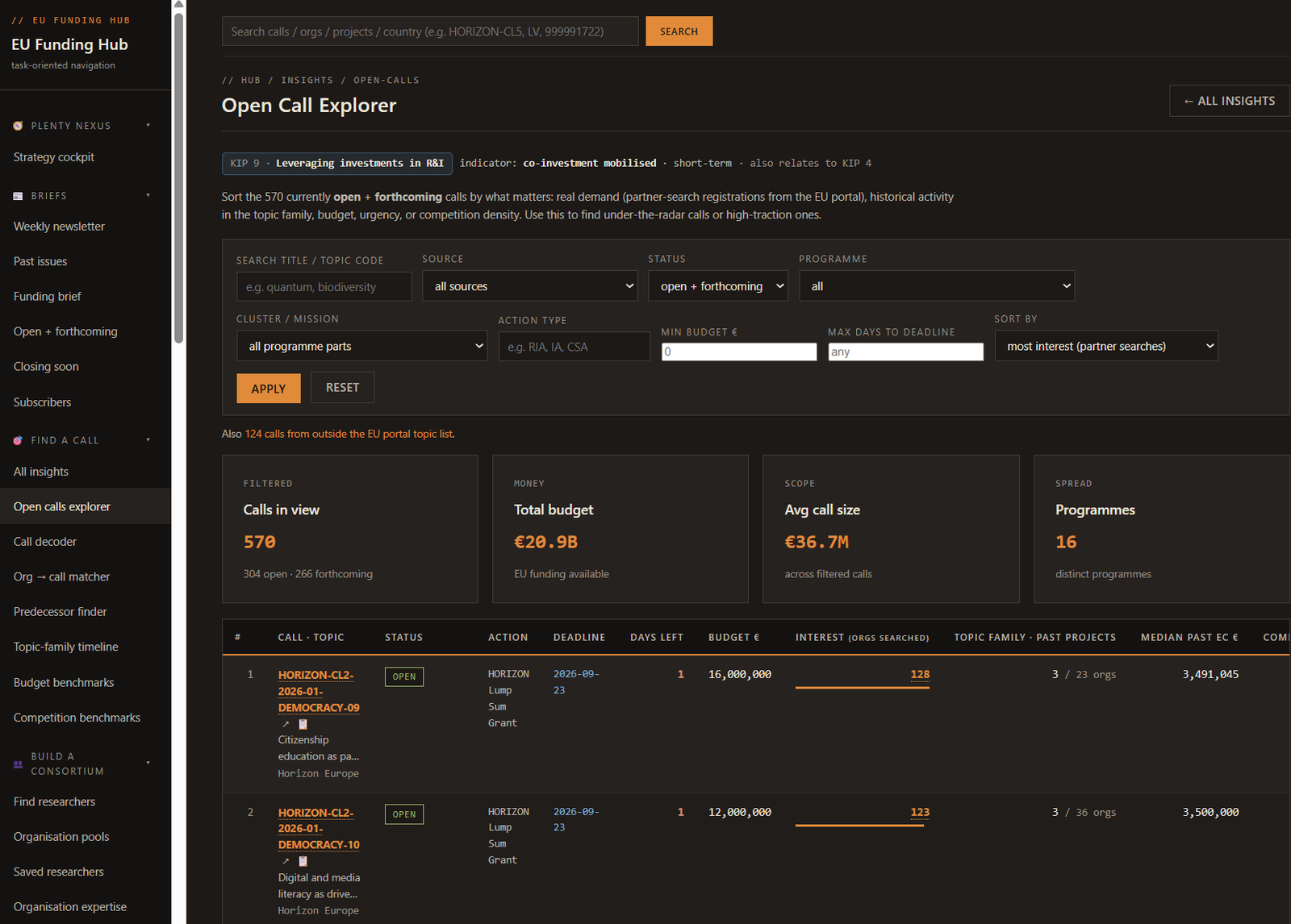 The funding-intelligence tool — an open-call explorer decoding hundreds of EU calls by budget, deadline, competition and partner-search interest